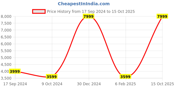 myntra.com Puma Unisex Grey Aviator Running Shoes puma Price History Graph from 17 Sep 2024 to 15 Oct 2025