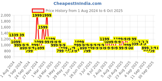 myntra.com Puma Unisex Grey Galaxy Comfort V3 Thong Flip-Flops puma Price History Graph from 1 Aug 2024 to 4 Oct 2025