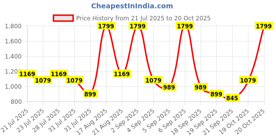 myntra.com Puma Unisex Grey Graphic Beta Backpack puma Price History Graph from 21 Jul 2025 to 20 Oct 2025