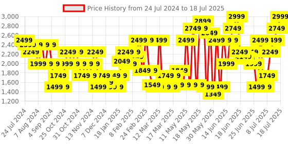 myntra.com Puma Unisex Grey Mesh Running Shoes puma Price History Graph from 24 Jul 2024 to 16 Jul 2025
