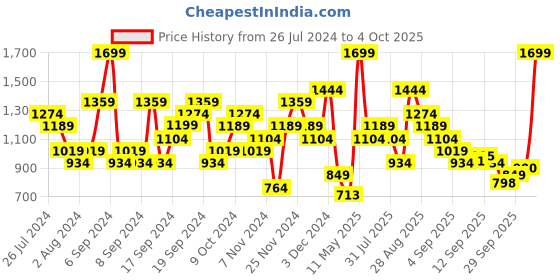 myntra.com Puma Unisex Grey Printed Luke V1 Thong Flip-Flops puma Price History Graph from 26 Jul 2024 to 3 Oct 2025