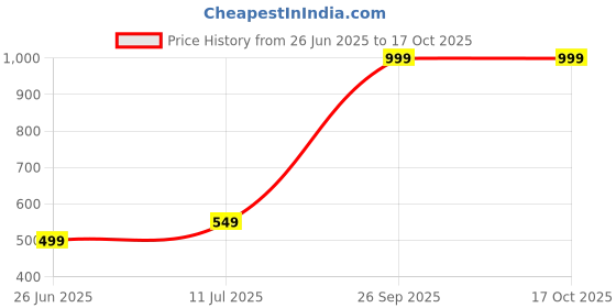 myntra.com Puma Unisex Grey Ribbed Classic Cuff Beanie puma Price History Graph from 26 Jun 2025 to 17 Oct 2025