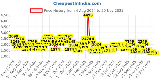 myntra.com Puma Unisex Grey Sneakers puma Price History Graph from 4 Aug 2024 to 30 Nov 2025