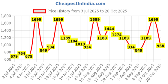 myntra.com Puma Unisex Grey Solid Backpack puma Price History Graph from 3 Jul 2025 to 20 Oct 2025