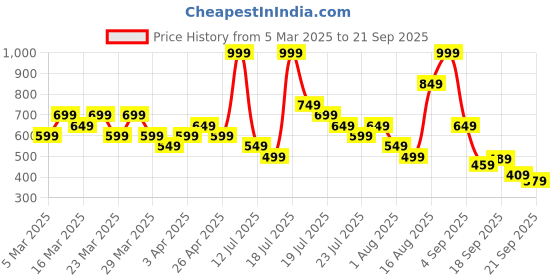 myntra.com Puma Unisex Grey Solid Baseball Cap puma Price History Graph from 5 Mar 2025 to 21 Sep 2025