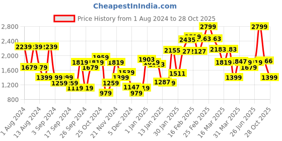 myntra.com Puma Unisex Grey Solid duraBASE Backpack puma Price History Graph from 1 Aug 2024 to 28 Oct 2025