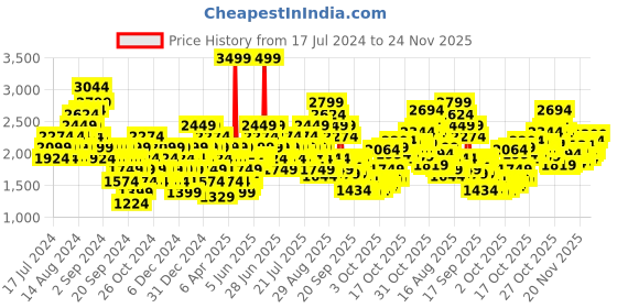 myntra.com Puma Unisex Grey Solid Regular Cliff Casual Sneakers puma Price History Graph from 17 Jul 2024 to 24 Nov 2025