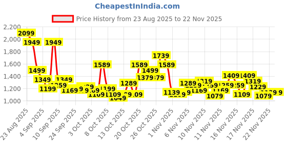 myntra.com Puma Unisex HAVERSACK Backpack puma Price History Graph from 23 Aug 2025 to 22 Nov 2025