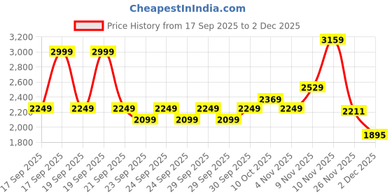 myntra.com Puma Unisex Hoopocalypse Basketball Tee II puma Price History Graph from 17 Sep 2025 to 2 Dec 2025