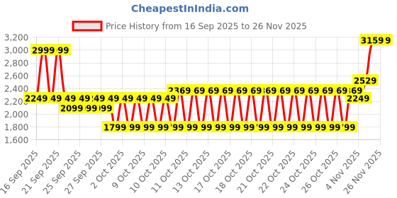 myntra.com Puma Unisex Hoopocalypse Basketball Tee III puma Price History Graph from 16 Sep 2025 to 25 Nov 2025