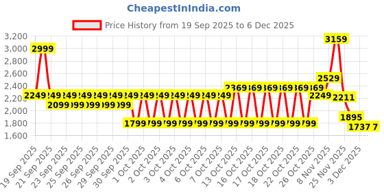 myntra.com Puma Unisex Hoopocalypse Oversized Basketball Tee puma Price History Graph from 19 Sep 2025 to 5 Dec 2025