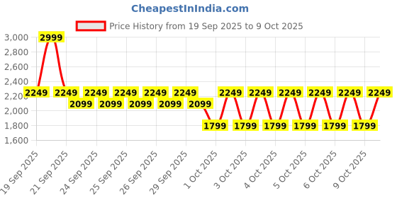 myntra.com Puma Unisex Hoopocaplypse Basketball Tee I puma Price History Graph from 19 Sep 2025 to 9 Oct 2025