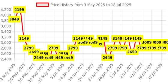 myntra.com Puma Unisex Hyperglide X FusionLite Lace-Ups Running Shoes puma Price History Graph from 3 May 2025 to 17 Jul 2025