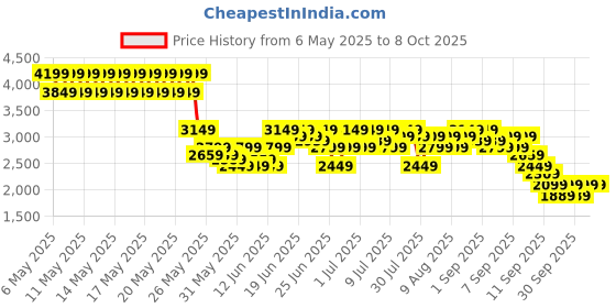 myntra.com Puma Unisex Hyperglide X FusionLite Lace-Ups Running Sports Shoes puma Price History Graph from 6 May 2025 to 8 Oct 2025