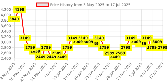 myntra.com Puma Unisex Hyperglide X FusionLite Running Shoes puma Price History Graph from 3 May 2025 to 9 Jul 2025