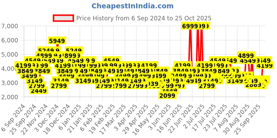 myntra.com Puma Unisex Hypnotic LS Abrupt Colourblocked Sneakers puma Price History Graph from 6 Sep 2024 to 25 Oct 2025