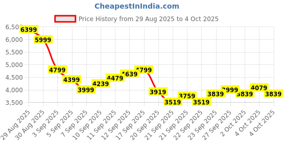 myntra.com Puma Unisex Hypnotic LS Res Sneakers puma Price History Graph from 29 Aug 2025 to 4 Oct 2025