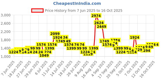 myntra.com Puma Unisex Ignite Printed Backpack puma Price History Graph from 7 Jun 2025 to 16 Oct 2025