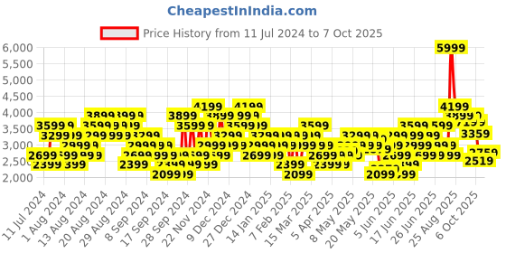 myntra.com Puma Unisex Incinerate Wide Running Shoes puma Price History Graph from 11 Jul 2024 to 7 Oct 2025