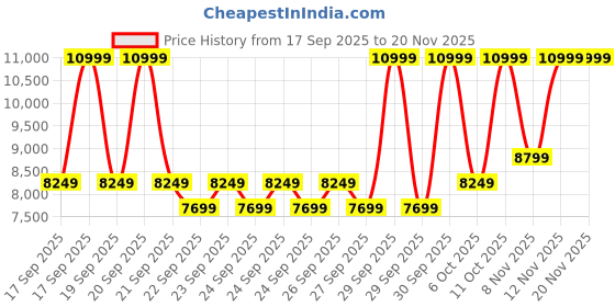myntra.com Puma Unisex Inhale Urban Explorer Lightweight Sneakers puma Price History Graph from 17 Sep 2025 to 20 Nov 2025