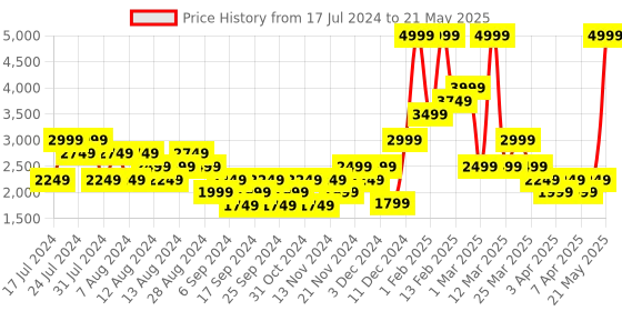 myntra.com Puma Unisex Interflex SoftFoam Running Shoes puma Price History Graph from 17 Jul 2024 to 21 May 2025