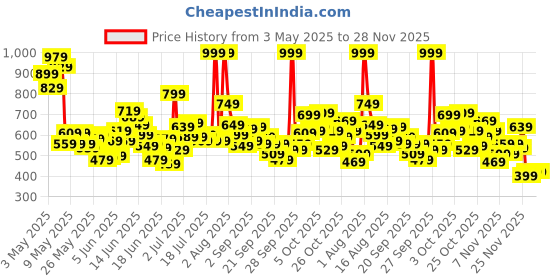 myntra.com Puma Unisex Kids Acrylic Printed Beanie puma Price History Graph from 3 May 2025 to 28 Nov 2025