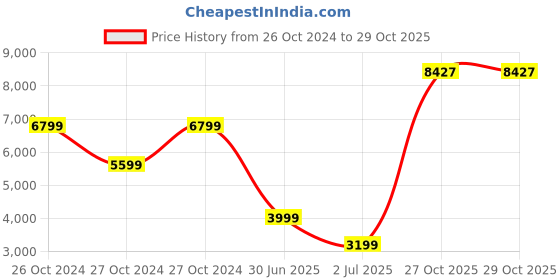 myntra.com Puma Unisex Kids Black Ferrari Race Kids MT7 Regular Fit Jacket puma Price History Graph from 26 Oct 2024 to 29 Oct 2025