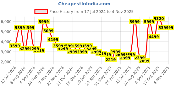 myntra.com Puma Unisex Kids Blue Red Colourblocked Padded Jacket puma Price History Graph from 17 Jul 2024 to 2 Nov 2025