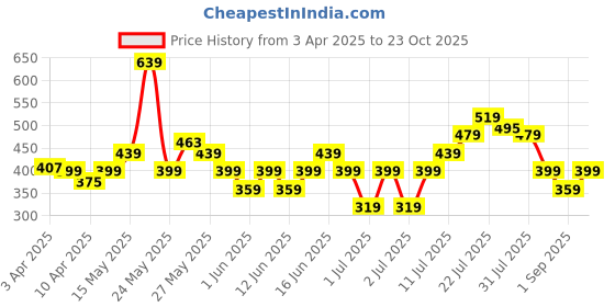 myntra.com Puma Unisex Kids CLASSICS SPORTFEAST Brand Logo Printed Pure Cotton T-shirt puma Price History Graph from 3 Apr 2025 to 23 Oct 2025