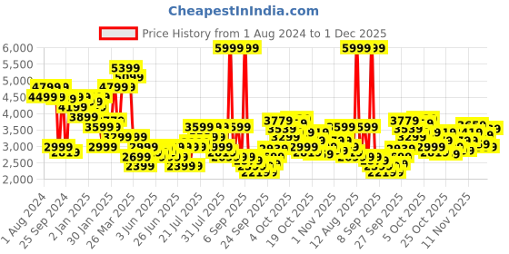 myntra.com Puma Unisex Kids Colourblocked Puffer Regular Fit  Jacket puma Price History Graph from 1 Aug 2024 to 1 Dec 2025