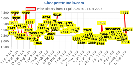 myntra.com Puma Unisex Kids Evolve Run Mesh Youth Woven Design Sneakers puma Price History Graph from 11 Jul 2024 to 20 Oct 2025