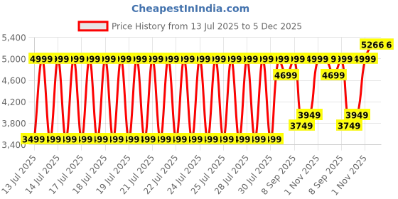 myntra.com Puma Unisex Kids Graphic Printed Regular Fit Football Jersey puma Price History Graph from 13 Jul 2025 to 4 Dec 2025