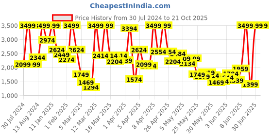 myntra.com Puma Unisex Kids Perforations Pluto Youth Mid-Top Sneakers puma Price History Graph from 30 Jul 2024 to 21 Oct 2025