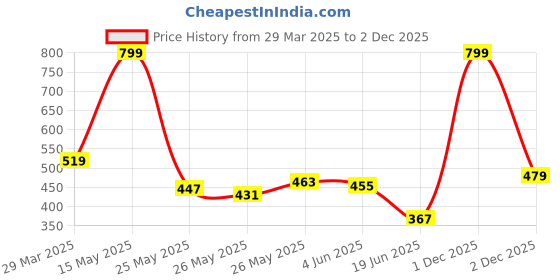 myntra.com Puma Unisex Kids Printed Visor Cap puma Price History Graph from 29 Mar 2025 to 1 Dec 2025