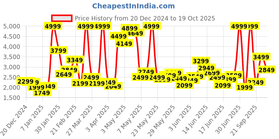 myntra.com Puma Unisex Kids RBD Game V1 Youth Colourblocked Sneakers puma Price History Graph from 20 Dec 2024 to 19 Oct 2025