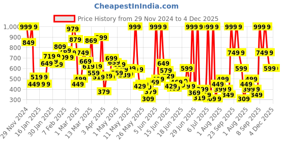 myntra.com Puma Unisex Kids Red Fruitmates Pure Cotton Regular Fit Shorts puma Price History Graph from 29 Nov 2024 to 4 Dec 2025