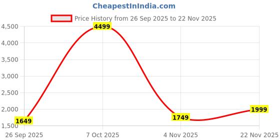 myntra.com Puma Unisex Kids Softride Pro Echo Rousing Youth Shoes puma Price History Graph from 26 Sep 2025 to 22 Nov 2025
