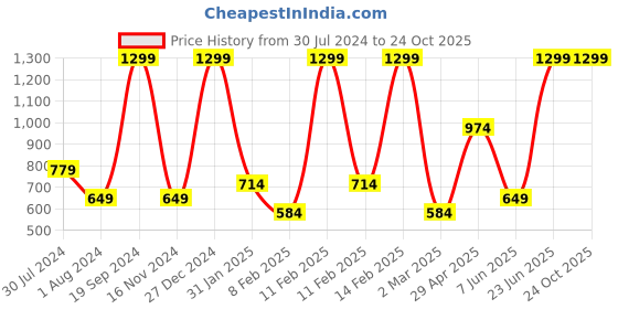 myntra.com Puma Unisex Kids Solid Regular Fit T-shirts puma Price History Graph from 30 Jul 2024 to 24 Oct 2025