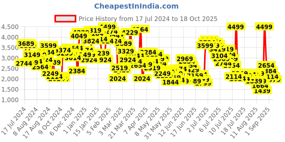 myntra.com Puma Unisex Kids Solid Twitch Mermaid Youth Running Shoes puma Price History Graph from 17 Jul 2024 to 18 Oct 2025