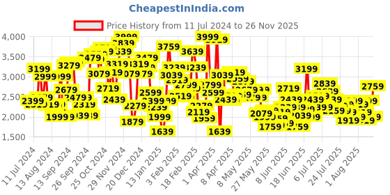 myntra.com Puma Unisex Kids Textured Rift Slip On Pop Sneakers puma Price History Graph from 11 Jul 2024 to 26 Nov 2025