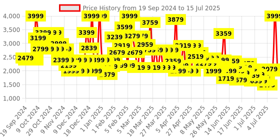 myntra.com Puma Unisex Kids Textured Soft Enzo Evo Slip-On Running Shoes puma Price History Graph from 19 Sep 2024 to 15 Jul 2025