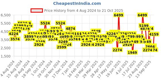 myntra.com Puma Unisex KING 21 IT Indoor Court Football Shoes puma Price History Graph from 4 Aug 2024 to 21 Oct 2025