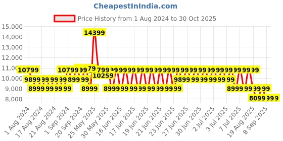 myntra.com Puma Unisex King Ultimate Football Shoes puma Price History Graph from 1 Aug 2024 to 30 Oct 2025
