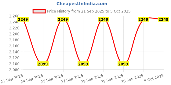 myntra.com Puma Unisex LAFRANC HEEM Oversized Tee II puma Price History Graph from 21 Sep 2025 to 5 Oct 2025