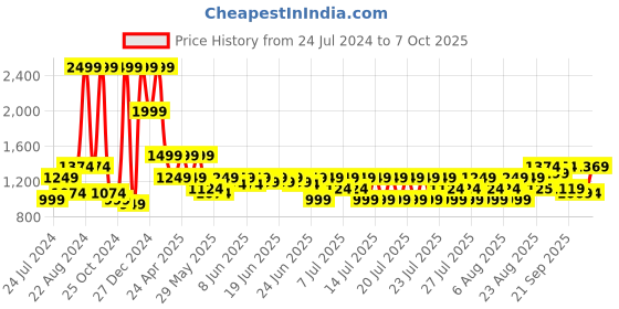 myntra.com Puma Unisex Leadcat 2.0 Sliders puma Price History Graph from 24 Jul 2024 to 7 Oct 2025