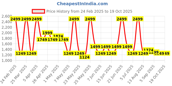 myntra.com Puma Unisex Leadcat 2.0 Sliders puma Price History Graph from 24 Feb 2025 to 18 Oct 2025