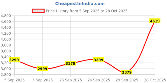 myntra.com Puma Unisex Leadcat City Comfort Sandals puma Price History Graph from 5 Sep 2025 to 28 Oct 2025