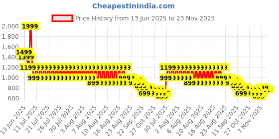 myntra.com Puma Unisex Leather Cruise V2 Bi-Fold Textured Wallet puma Price History Graph from 13 Jun 2025 to 23 Nov 2025