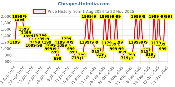 myntra.com Puma Unisex Leather Cruise Wallet puma Price History Graph from 1 Aug 2024 to 23 Nov 2025
