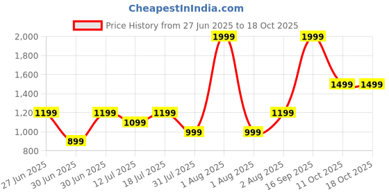 myntra.com Puma Unisex Leather Cruise Wallet puma Price History Graph from 27 Jun 2025 to 16 Oct 2025